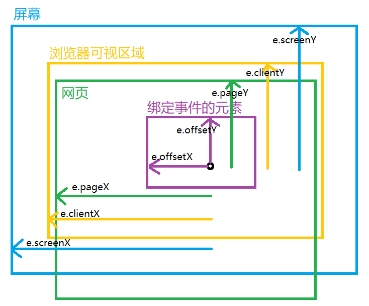 各个偏移量图示